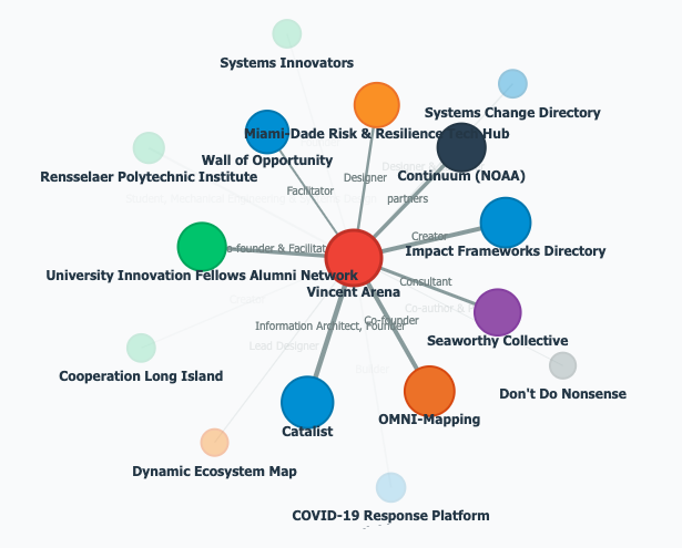 Professional network visualization